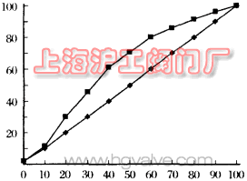 调节阀的流量特性曲线图（图 3）